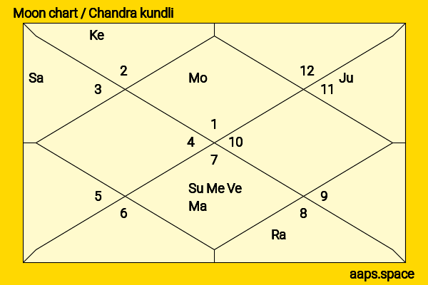 VVS Laxman chandra kundli or moon chart